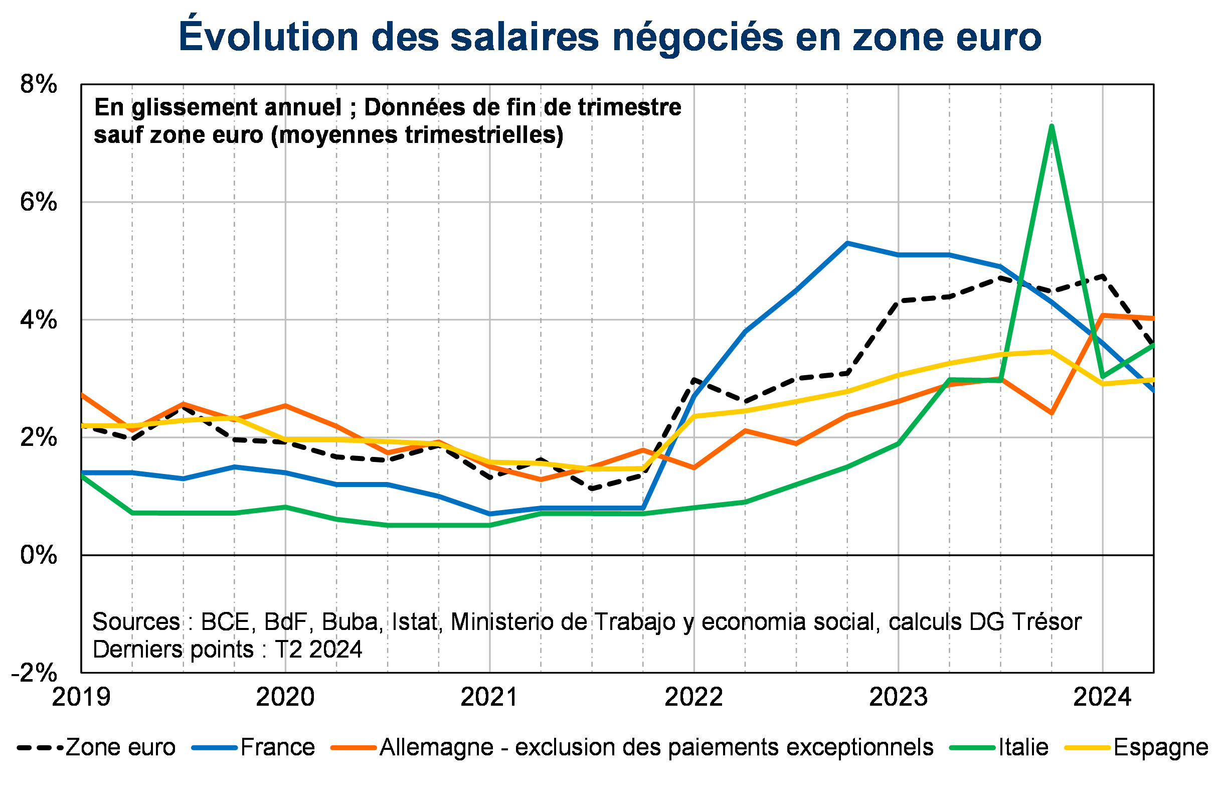 Evolution des salaires négociés en zone euro