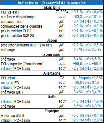 Indicateurs