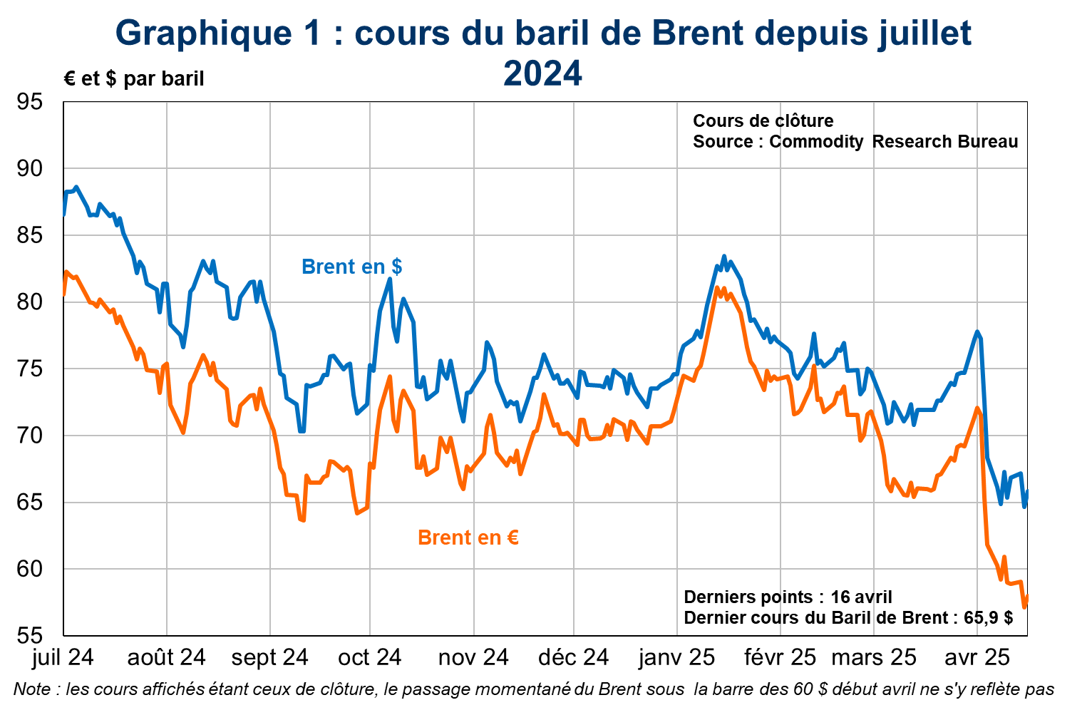 Graphique 1 : cours du baril de Brent depuis juillet 2024