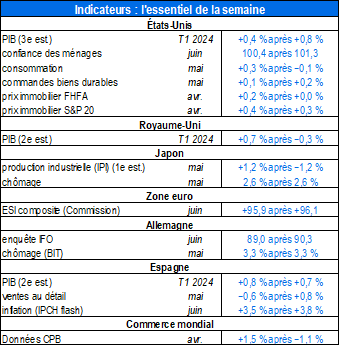 Indicateurs